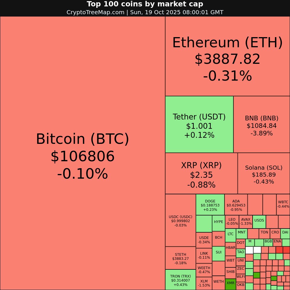 CryptoTreeMap's tweet image. CryptoTreeMap.com
Crypto market:
$HASH +8.67% 📈
$PUMP +8.37% 📈
$XMR +5.03% 📈
$FLR +3.69% 📈
$COAI -16.17% 📉
$ASTER -5.78% 📉
#HASH #PUMP #XMR #FLR #COAI #ASTER #Bitcoin #Ethereum #crypto #NFT #META #web3