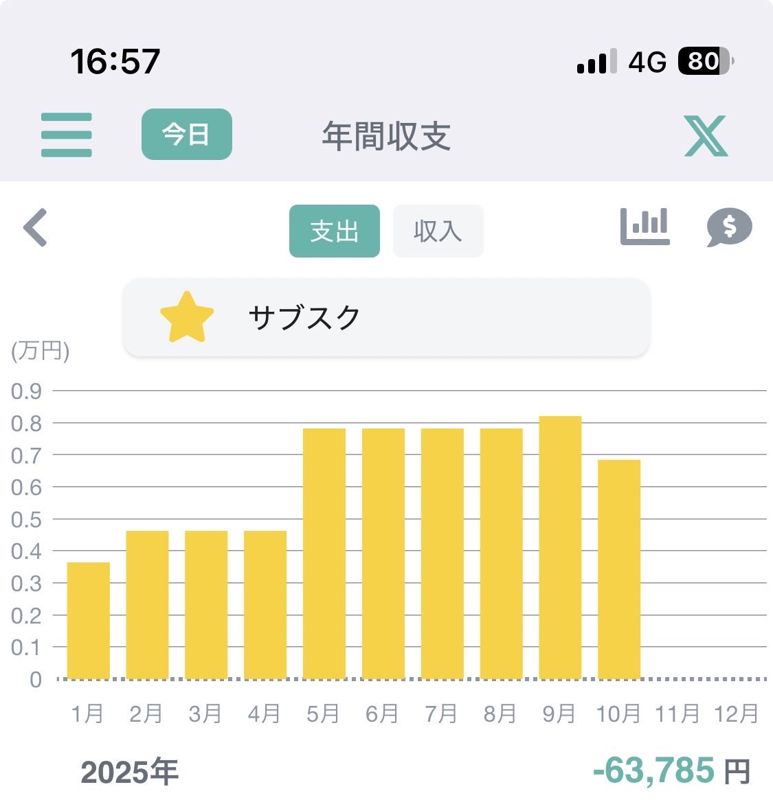 新デザイン触りまくってるけど、やっぱり圧倒的にいい！

サブスクにする予定の年間収支機能を触ってみて知った事実。僕の契約してるサブスクは今のところ年間6万台。このままだと10万前後での2025年フィニッシュになりそう。これは多いのか？少ないのか？🤔

#MoneyChart