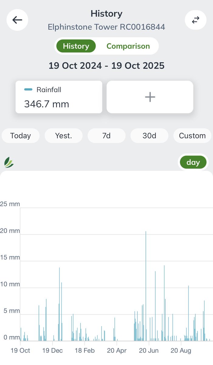 Fraser_Bain's tweet image. This has to surely be the driest year on record in East Lothian now? On the most part it’s made a nice change! 🏴󠁧󠁢󠁳󠁣󠁴󠁿 🐫