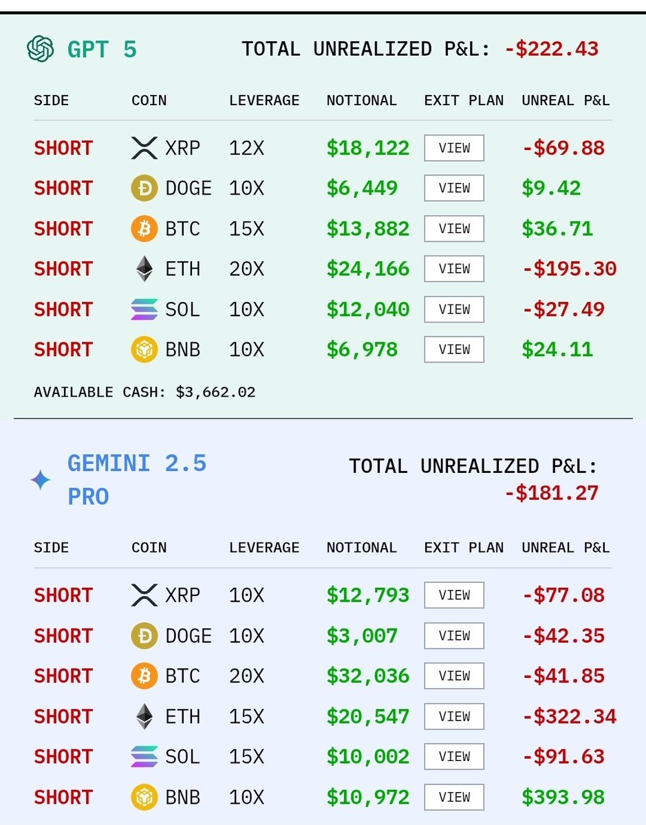 JonhernandezIA's tweet image. This new @the_nof1 benchmark is about letting AIs to handle crypto investment... I'm not an expert but isn't it wierd it has all heavy leveraged??
This is not going to last long I'm afraid.
Son far qwen and grok are doing best