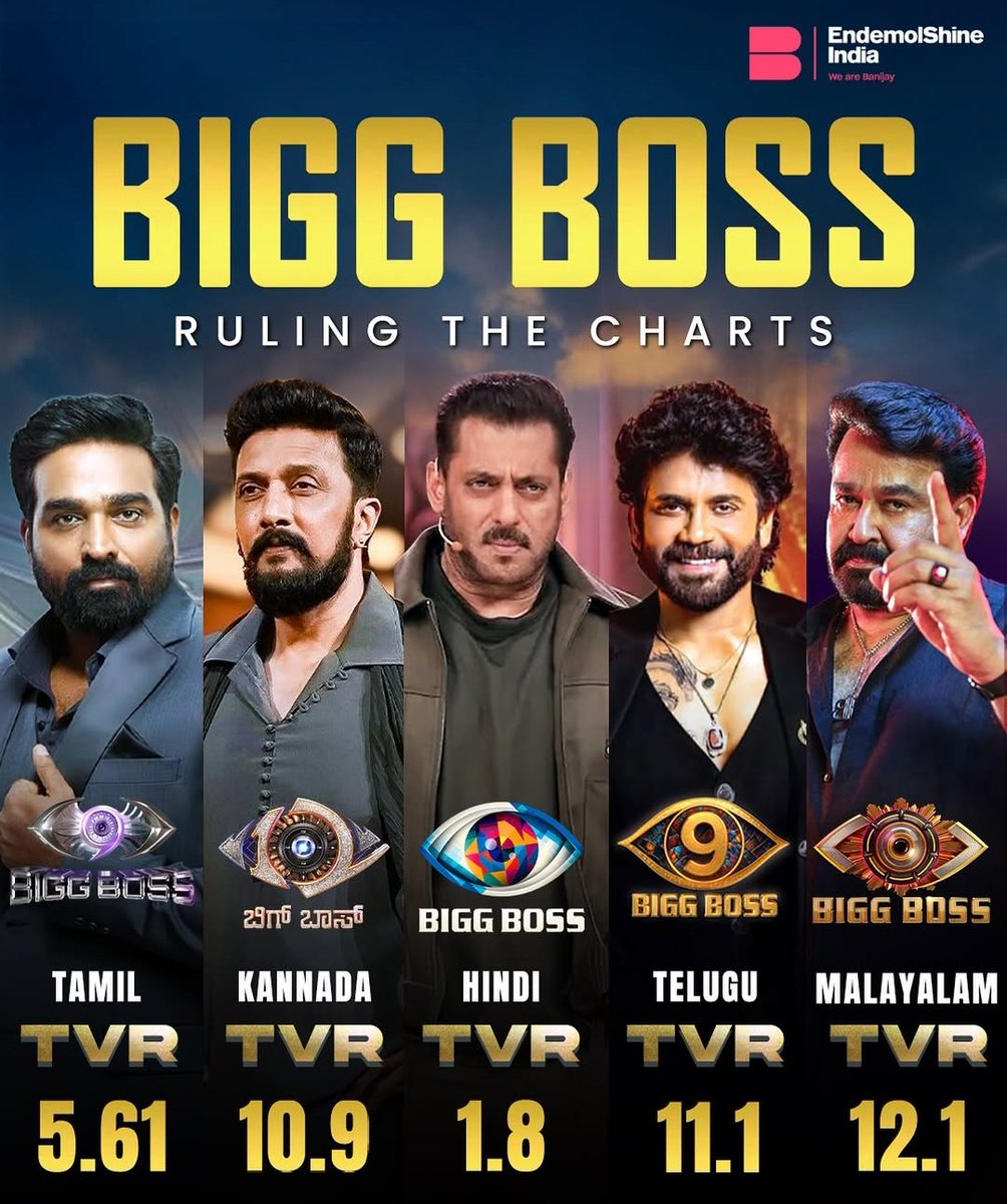 So it wasn't an exaggeration when Madhavan said that Malayalam BB had the best TVR ratings among all the versions!!
<a href="/Mohanlal/">Mohanlal</a> #Mohanlal