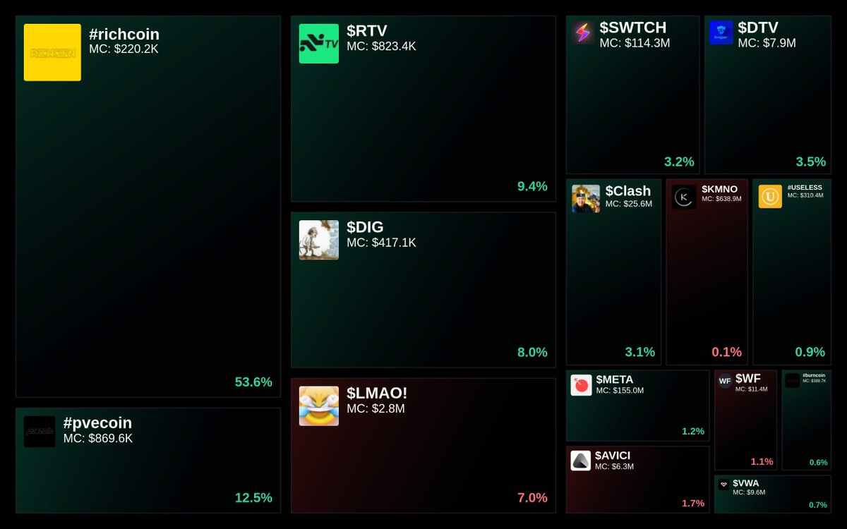GlydoAlerts's tweet photo. Trending on https://t.co/ugPoOnWTIF $SOL Heatmap
1. #richcoin
2. #pvecoin
3. $RTV
4. $DIG
5. $LMAO!
Updated every 5 mins. https://t.co/NgOUQHa1z4