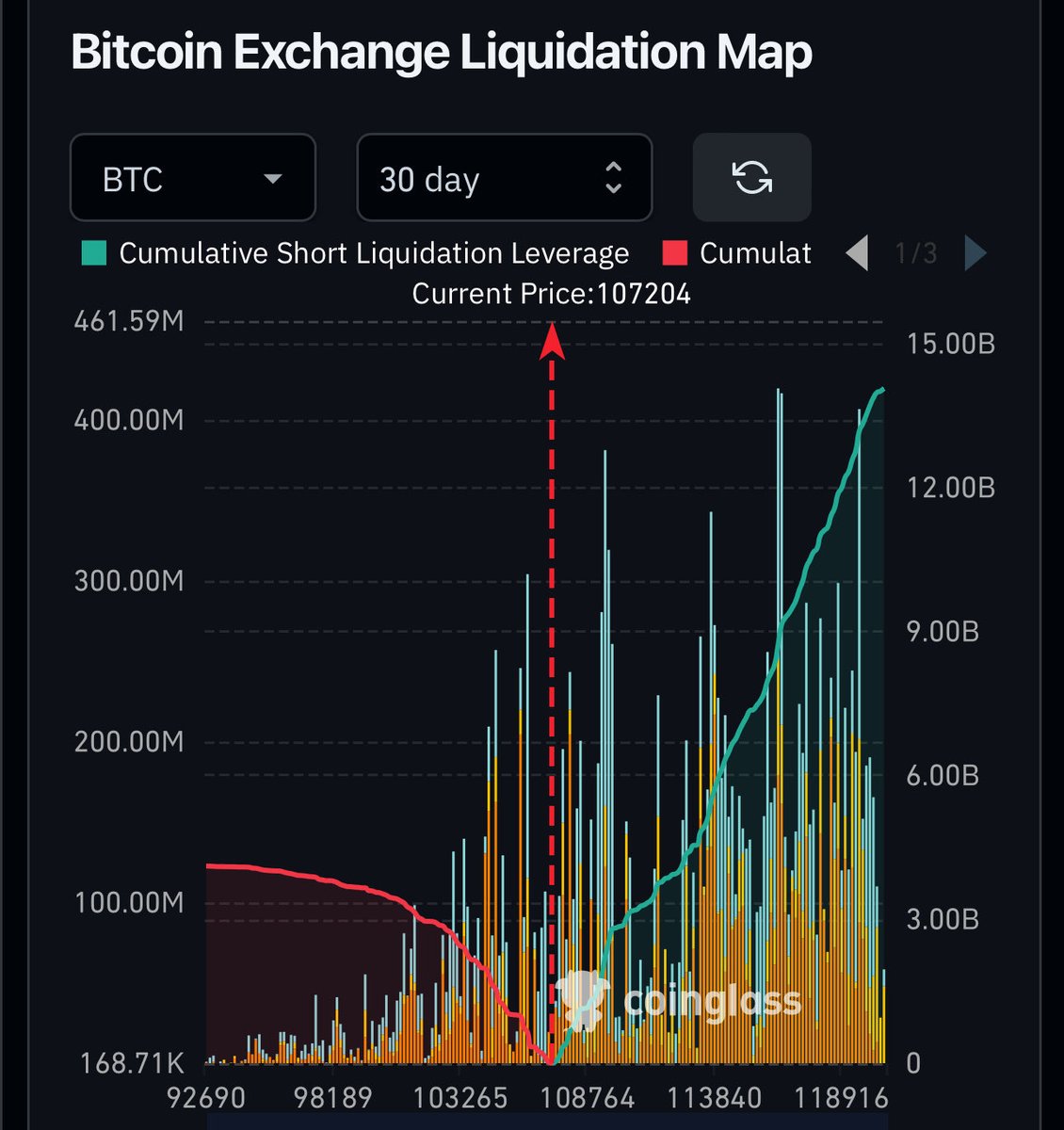 The bulls (longs) appear to be getting weaker ($14bn worth of shorts to be liquidated vs $17bn yesterday if price goes up).
 
Whereas the bears (shorts) appear to be getting stronger ($4.1bn worth of longs to be liquidated if we go down compared to $1.35bn yesterday).
 
The bears