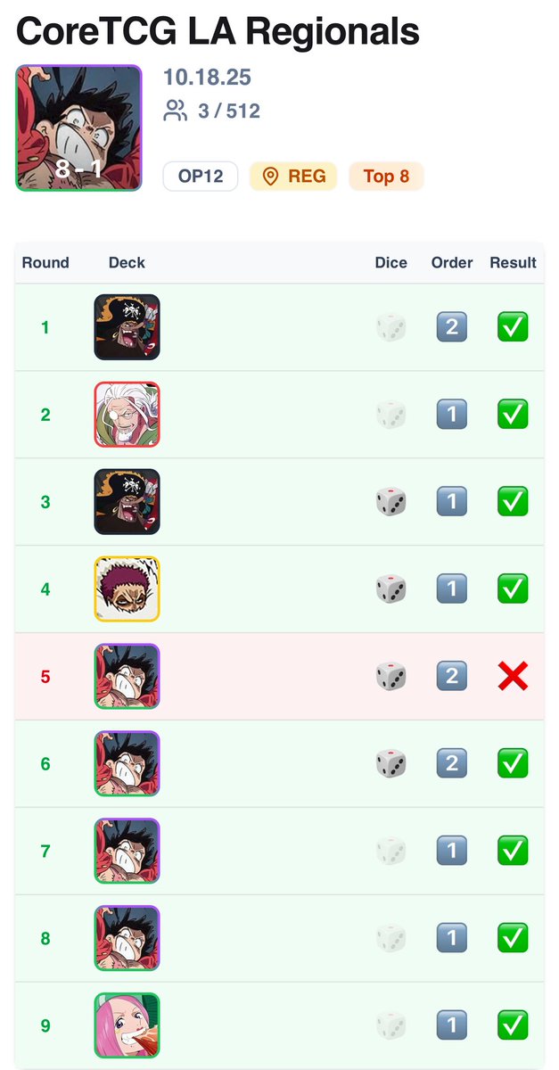 3rd at the LA Regionals on my girlfwiend’s bday :D

Grateful to my friends and shoutout to my sponsors!
<a href="/ProjectCCG/">ProjectCCG | TCG Card Shop</a>
<a href="/CARDWAREtcg/">CARDWARE</a> 
<a href="/getcollectrapp/">Collectr - TCG Collector App</a> 
<a href="/pvramidgaming/">Pvramid TCG Field Cloths</a>