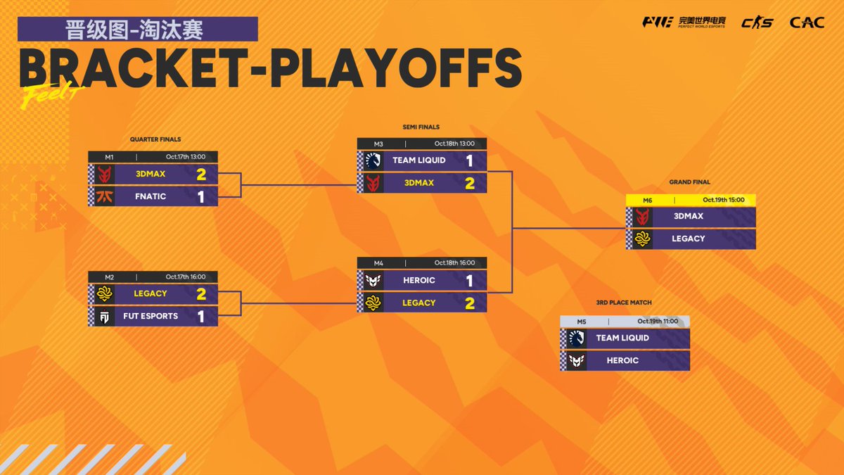 CS_PerfectWorld's tweet image. #CAC2025 Playoffs Day 2: DONE. 3DMAX &amp;amp; Legacy advance to Finals!

3DMAX and Legacy prevail in two reverse-sweep semifinals, securing their spots in the Grand Final.

Liquid and HEROIC finish their run in the Top 4, with the Third Place match still to come today before the…