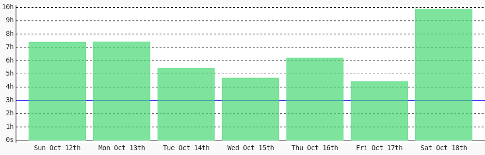 codenificient's tweet image. Day 510 of #100DaysOfCode. Today I coded 9 hrs 53 mins towards my @WakaTime goal of coding 3 hrs per day ✔️ #devlife #codegoal wakatime.com/@codenificient