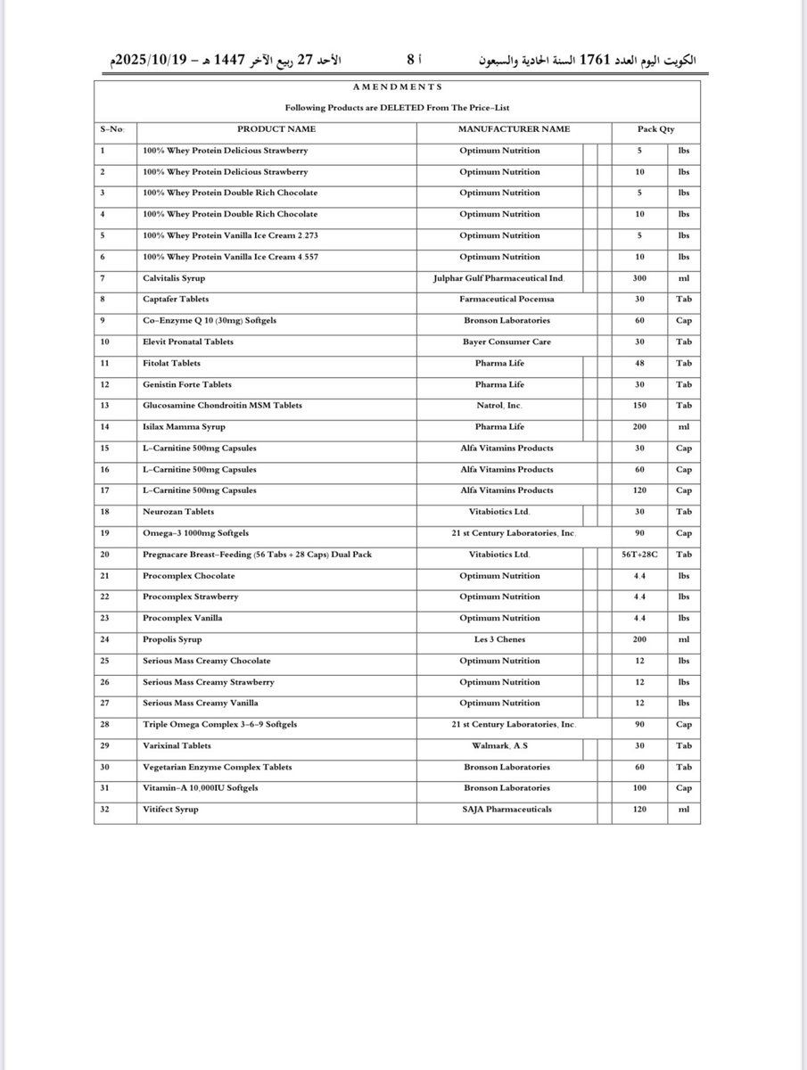 صدر في #جريدة_الكويت_اليوم قرار وزاري رقم (251) لسنة 2025 بتحديد لائحة أسعار المكملات الغذائية .
مرفق مع الجدول قائمة المكملات وعددها 32 مكمل غذائي. 

#الجريدة_الرسمية #الكويت