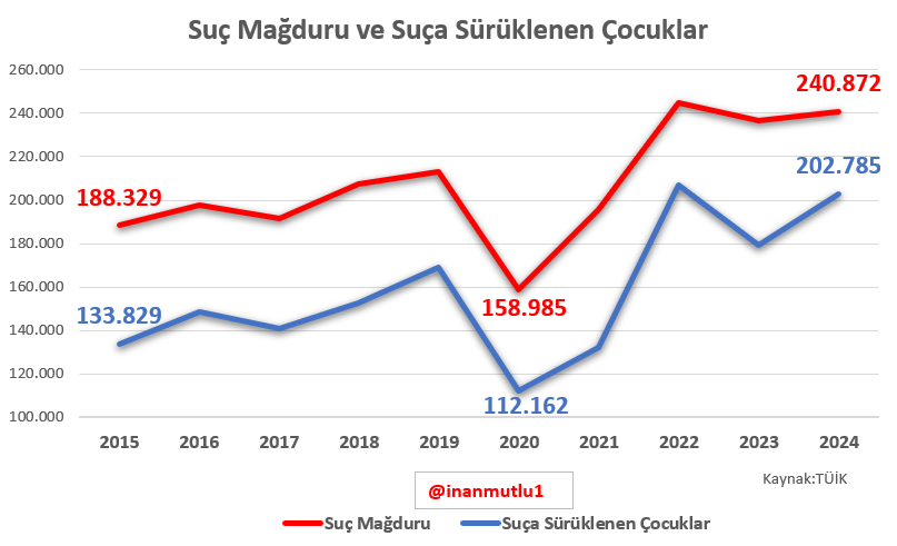 Okullarda olması gereken çocuklar karakollarda...

2024 yılında 443 bin 657 çocuk suç mağduru olduğu ya da suça sürüklendiği için emniyet güçlerine geldi ya da getirildi.