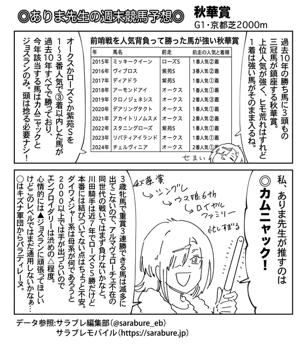 ありま先生の秋華賞予想です! 
1着は堅い傾向が続く秋華賞。前哨戦を人気背負って好走した馬がそのまま来るので◎カムニャックの二冠はほぼ盤石?

配信中の27話と、出たてホヤホヤのコミックス1巻もよろしくお願いします〜 