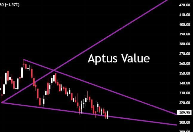 DeyTrading's tweet photo. #AptusValue

D TGT Line of EPA is currently experiencing patience testing, while d monthly time frame indicates a strong support zone between 278 and 293. D upward trend is likely to face initial resistance at 342-359 b4 further run-up, with invalidation below 266. https://t.co/loF9KCFYNK