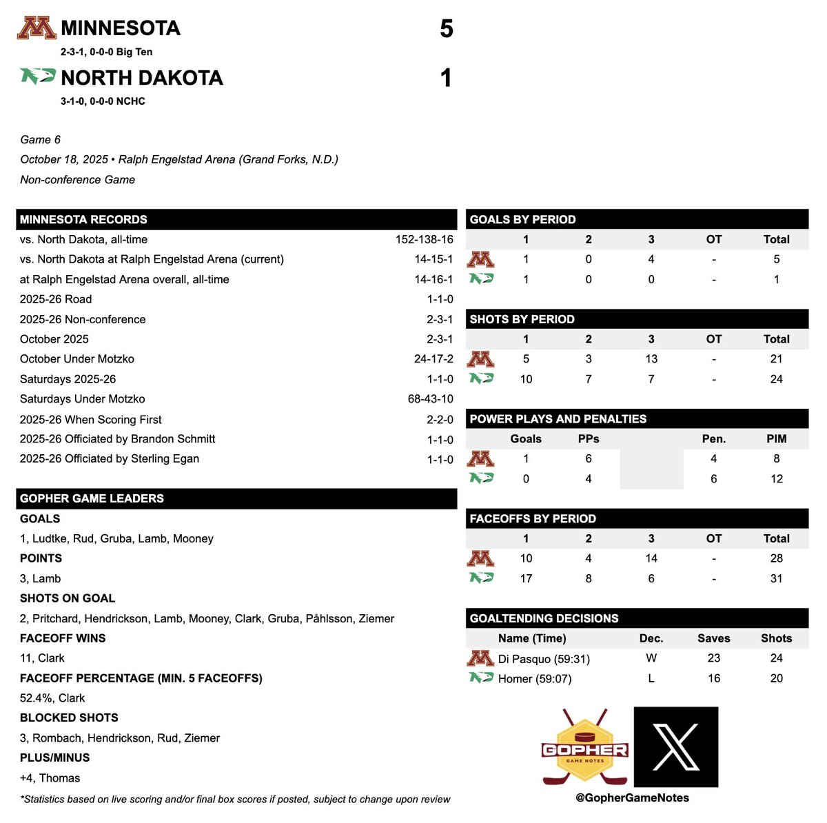 GopherGameNotes's tweet image. Notes from the #Gophers’ 5-1 win over North Dakota:
   • Minnesota and North Dakota have now split four-straight series since a UND sweep in November of 2019. The Gophers have now gone 42-consecutive road series without being swept since falling in back-to-back road contests at…