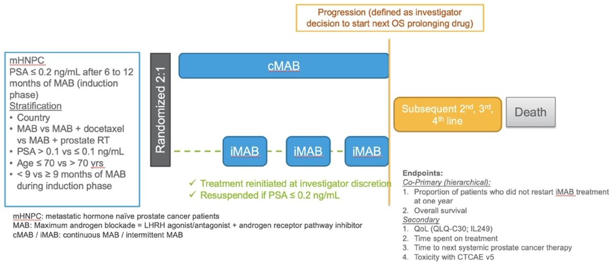 Zach Klaassen (@zklaassen_md) on Twitter photo TiP – EORTC GUCG 2238 De-escalate <a href="/urotoday/">UroToday.com</a> #ESMO25 
🌀n=~1,600 mHSPC: 6-12 mo cont max ADT --> if PSA <0.2, RCT to cont vs intermit max ADT
🌀1 EPs:
   - Pts not restarting cont max ADT within 1-yr of interrupt
   - OS using intermit max ADT @ 3-yrs is non-inf to cont max ADT TiP – EORTC GUCG 2238 De-escalate <a href="/urotoday/">UroToday.com</a> #ESMO25 
🌀n=~1,600 mHSPC: 6-12 mo cont max ADT --> if PSA <0.2, RCT to cont vs intermit max ADT
🌀1 EPs:
   - Pts not restarting cont max ADT within 1-yr of interrupt
   - OS using intermit max ADT @ 3-yrs is non-inf to cont max ADT