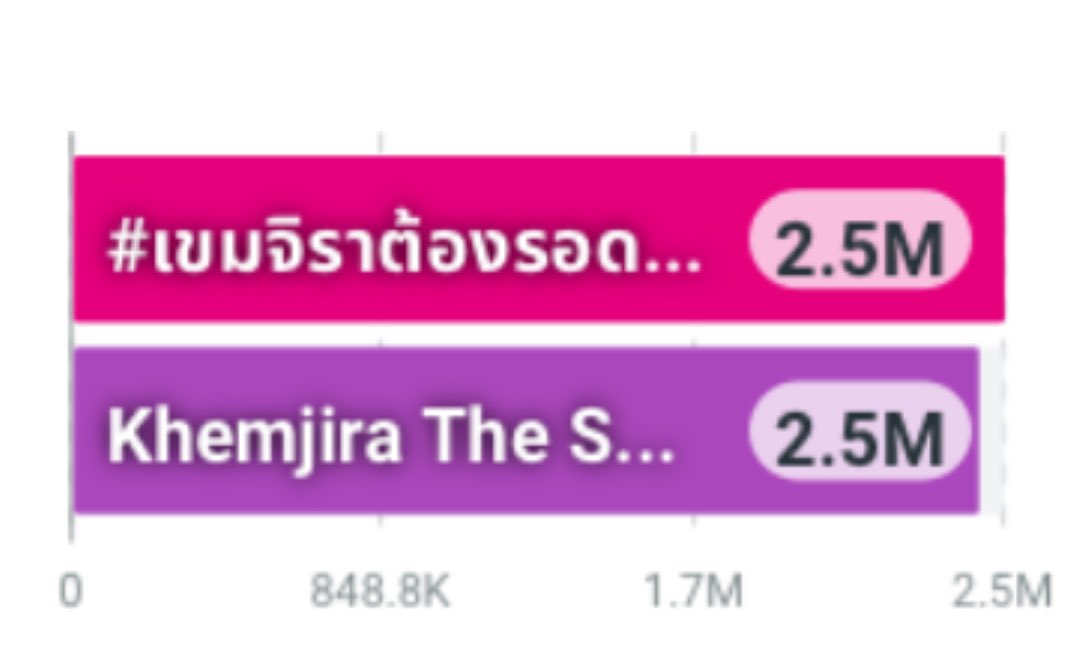📈 Results Now

Results Total = 5M 💬✨

#️⃣ - 2.5M
#เขมจิราต้องรอดEP11

🔑 - 2.5M
Khemjira The Series EP11