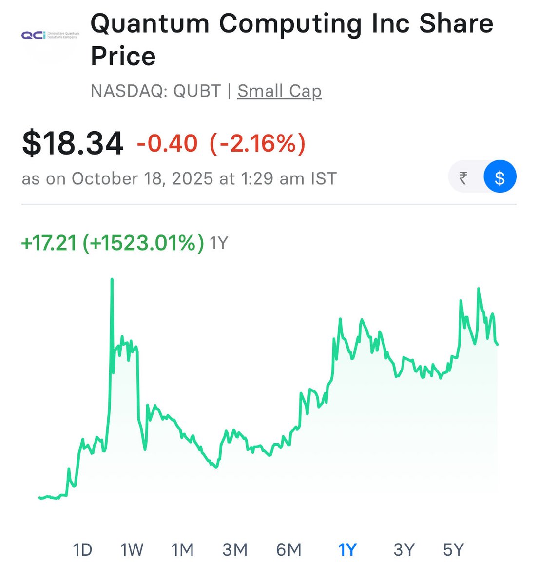 kudchikarsk's tweet image. We all saw the quantum hype coming — but somehow missed the quantum bubble. 🌀
$QUBT taught us: markets move faster than science. 15x returns in 1 year.
#QuantumComputing #QUBT #StockMarket #TechInvesting #BubbleWatch #InvestingTips #memecoin #trading