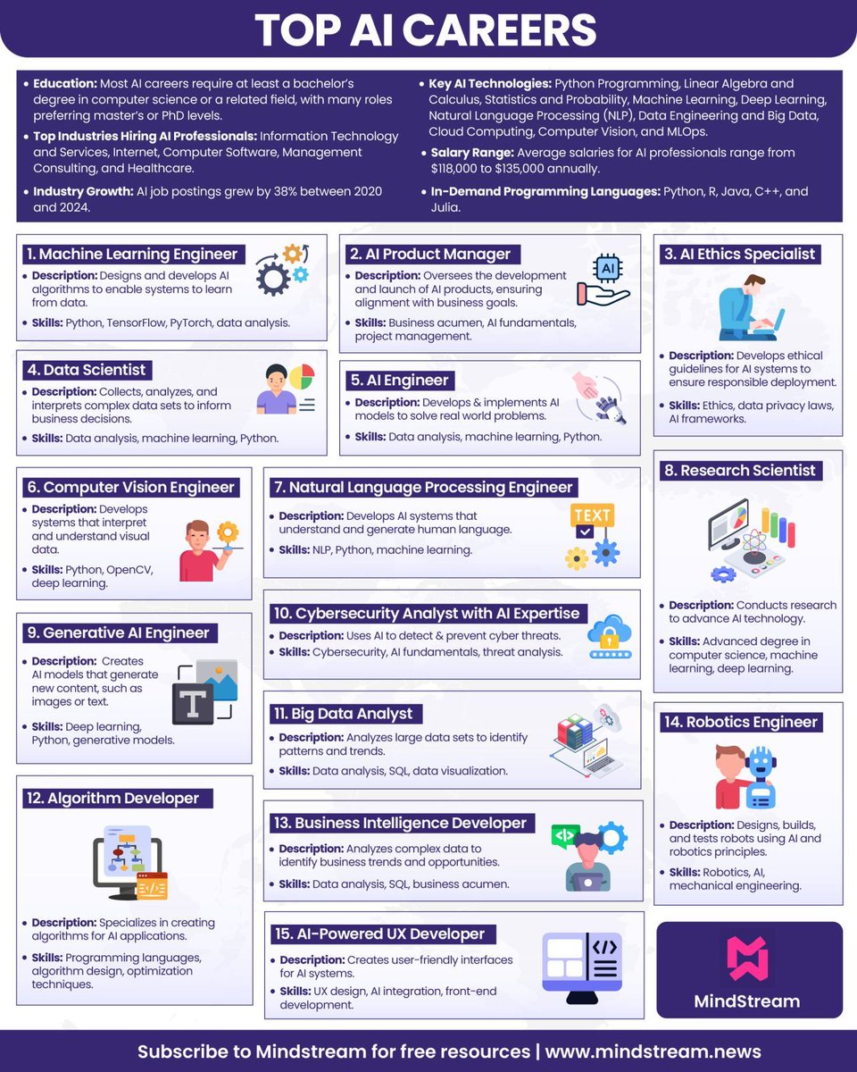 Top AI Careers