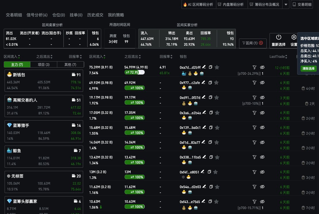 logearn_cn's tweet photo. 提供一个快速复盘找到相关地址操作的可视化展示细节。
以long为例:
1️⃣ 定位获利最大前几根k。
2️⃣ 通过右侧的bar 可以快速定位低价地址。
3️⃣ 下钻直达具体钱包操作
如果你有需要协助,可以联系我 我给你开下权限。 https://t.co/atpeVc4n1n