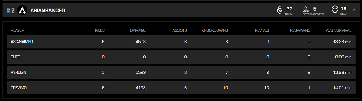 We placed 11th in LCQ winners round 2 and could've qualified straight to finals if we didn't choke some minor stuff. Had one last chance in losers round 2 but got 12th. Tough day. Disappointed and upset. An unfortunate end to our LCQ journey. #Asianbangers
