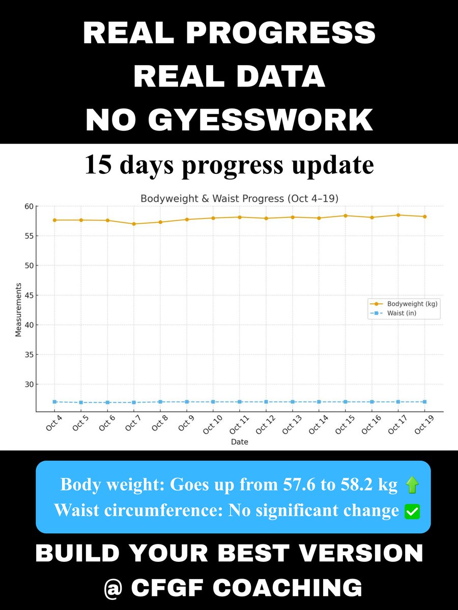 coachsahanawaz's tweet image. In the last 15 days:
⚖️ Weight: 57.6 → 58.2 kg (+0.6 kg)
📏 Waist: 27&quot; → 27&quot; (no change)

✅ Gained lean muscle
❌ No fat gain

A 300 kcal/day surplus.
Smart progress &amp;gt; Fast progress.
#Fitness #ScienceBasedTraining #LeanBulk #datadrivenfitness