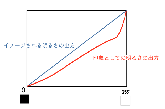 https://t.co/3f3mdn8LBE
グレースケールを印刷した時の明るさの出方「暗い方に強い」みたいな出方するので、単純にカラー→グレスケ変換しただけの写真だと黒つぶれっぽい感じになりがちっつうか・・・俺の感覚的な話なので理屈と違う可能性もある