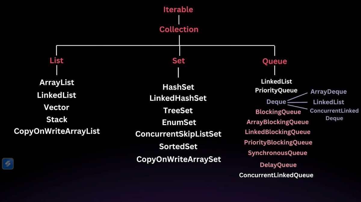 sonu2016841's tweet image. that is collection hierarchy.

#java #dsa #CodingJourney
