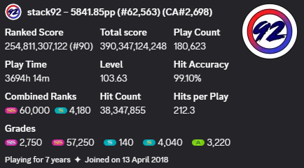 stack92osu's tweet photo. Reached 60,000 SS!! https://t.co/cePdQdt9Nj