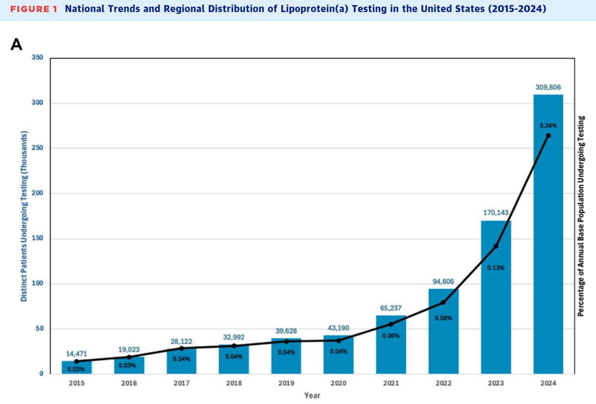Sağlıkla ilgili bir pazar yazısı. 
👇👇

Lp(a) seviyesi yüksekliği koroner kalp hastalığı riskini arttırmaktadır.  
Yani Lp(a) yüksekse kalp damarınız tıkanabilir. 
Bu bilgiyi bir köşeye koyalım. 

Aşağıda ABD’de Kardiyologların giderek daha çok sayıda bu testi istediğine dair