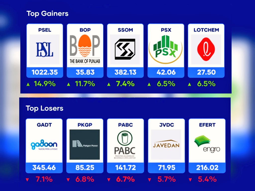 📊 PSX Weekly Recap (Top Gainers &amp; Losers) 🇵🇰

🚀 Top Gainers

🟢 PSEL +14.9% 🔼 (Rs 1022.35)
🟢 BOP +11.7% 🔼 (Rs 35.83)
🟢 SSOM +7.4% 🔼 (Rs 382.13)
🟢 PSX +6.5% 🔼 (Rs 42.06)
🟢 LOTCHEM +6.5% 🔼 (Rs 27.50)

📉 Top Losers

🔴 GADT −7.1% 🔽 (Rs 345.46)
🔴 PKGP −6.8% 🔽 (Rs