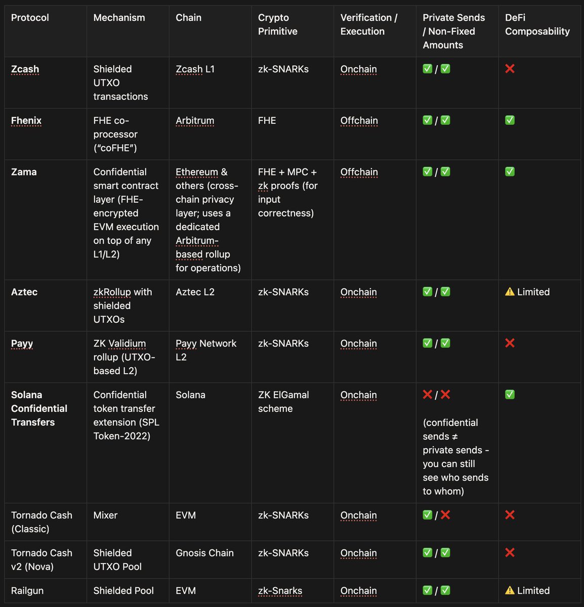 Wondering about the different approaches to onchain privacy? Then this cheat sheet is for you 🤝