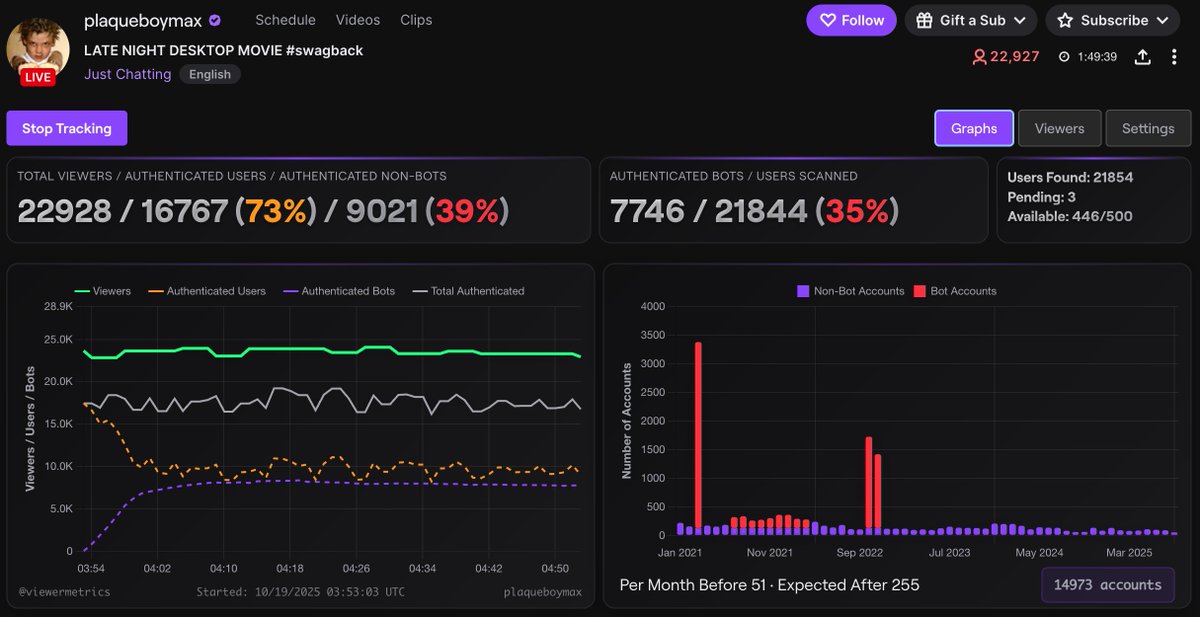 viewermetrics's tweet image. plaqueboymax
Authenticated bots: 7,700
Authenticated non-bots: 9,000
Viewers: 23,000
Adjusted user ratio: 39%