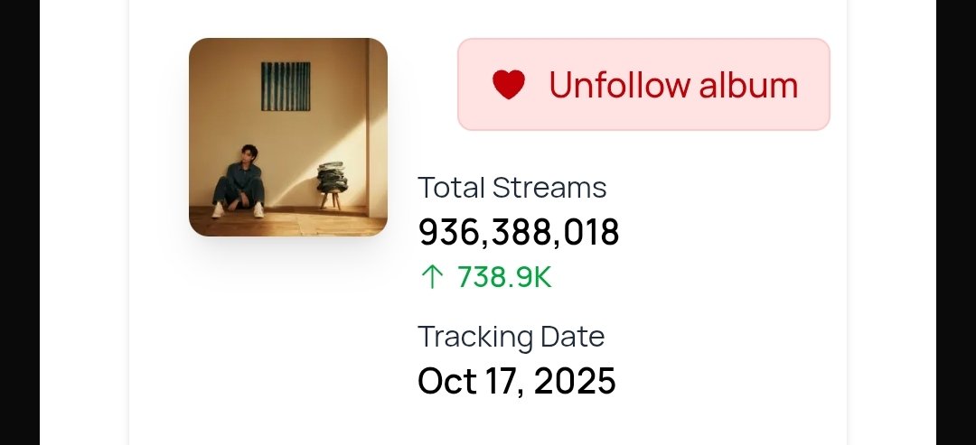 Indigo now needs 3,611,982 streams to reach 940 Milion stream on Spotify !!

KEEP STREAMING !!!