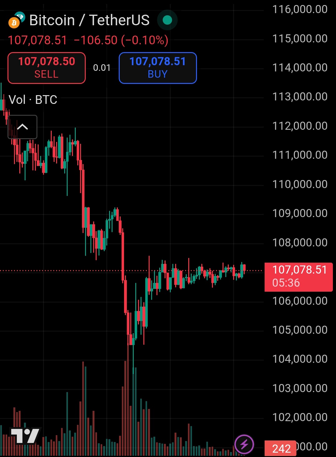 ⚠️CRIPTOVALUTE: "Il BTC supera i 108.000 dollari: attuale valore a 108.055,00 con un aumento dell'1,04%"