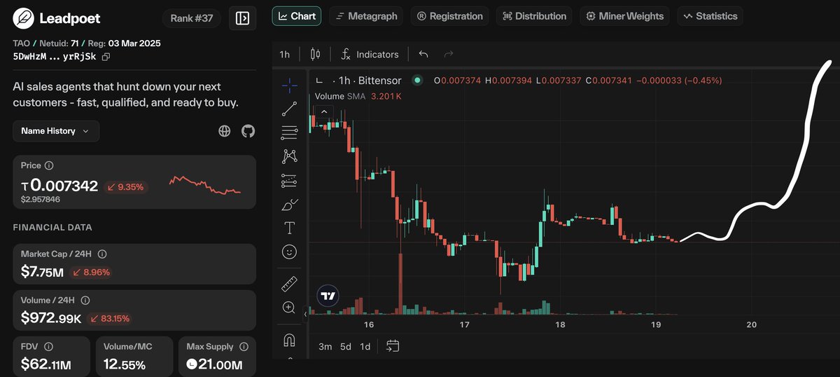The OG of subnets, creator of Subnet Summer TG (1000+ users) knows his subnets!

I've added 71 at these levels. Lots of upside. 

$TAO #SN71 

Chart bottomed and looks primed for reversal. DSV buying here looks very likely to get them emission they want. R/R great.