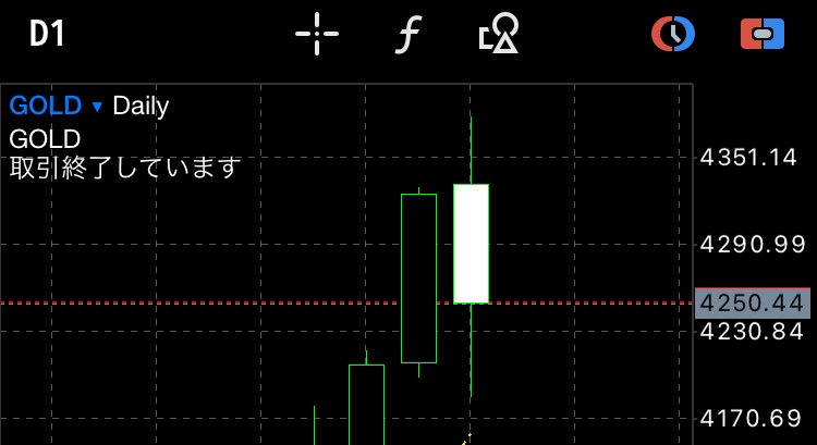 先週のGOLDは本当に激しい一週間でしたね🧭

特に金曜日の“暴騰からの暴落”は、なかなか見られないような値動きでした。
それでも日足で見ると、陰線で包みきれず、まだ上方向への粘りを感じます🧭

週明けの月曜日は、無理せず様子見からスタート。