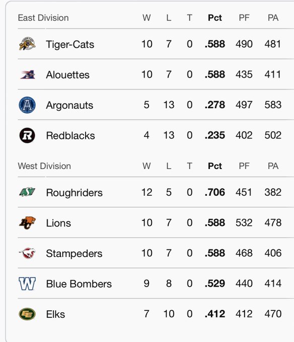 Table displaying East Division standings for Tiger-Cats with 10 wins 7 losses 0 ties 0.588 percentage 490 points for 481 against, Alouettes 10-7-0 0.588 435-411, Argonauts 5-13-0 0.278 497-553, Redblacks 4-13-0 0.235 402-502. West Division shows Roughriders 12-5-0 0.706 451-382, Lions 10-7-0 0.588 532-478, Stampeders 10-7-0 0.588 468-406, Blue Bombers 9-8-0 0.529 440-414, Elks 7-10-0 0.412 412-470. Team logos included for each.