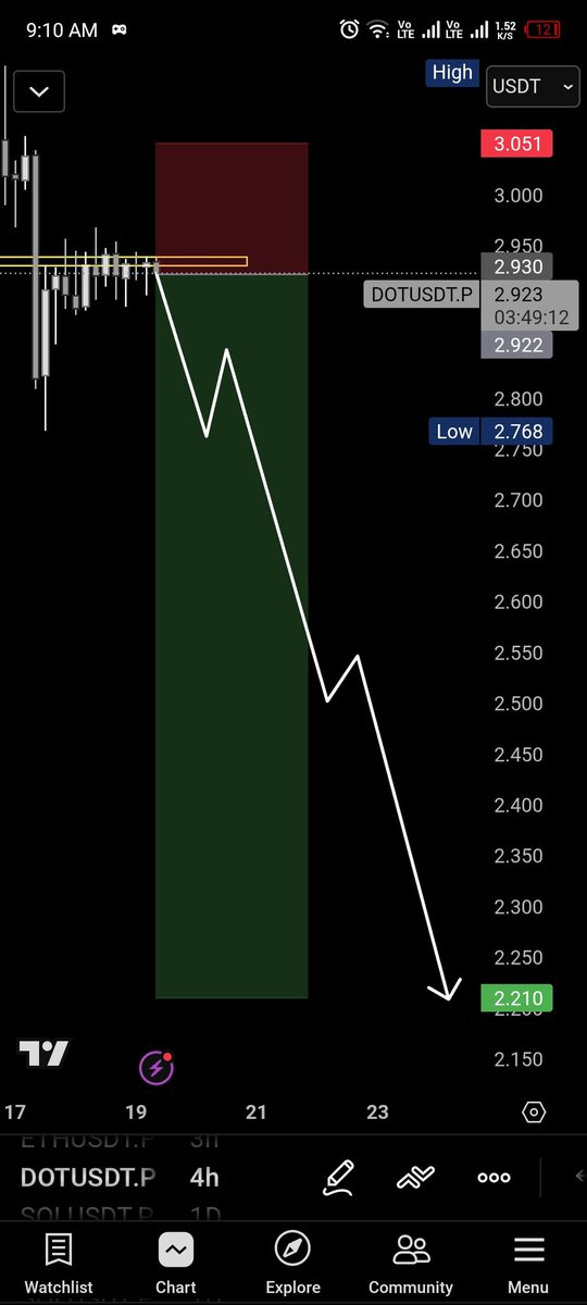 Faiqtrade's tweet photo. #Polkadot 

$Dot ready for a correction we might fill this recent wick for now https://t.co/sRt7gZ38W1