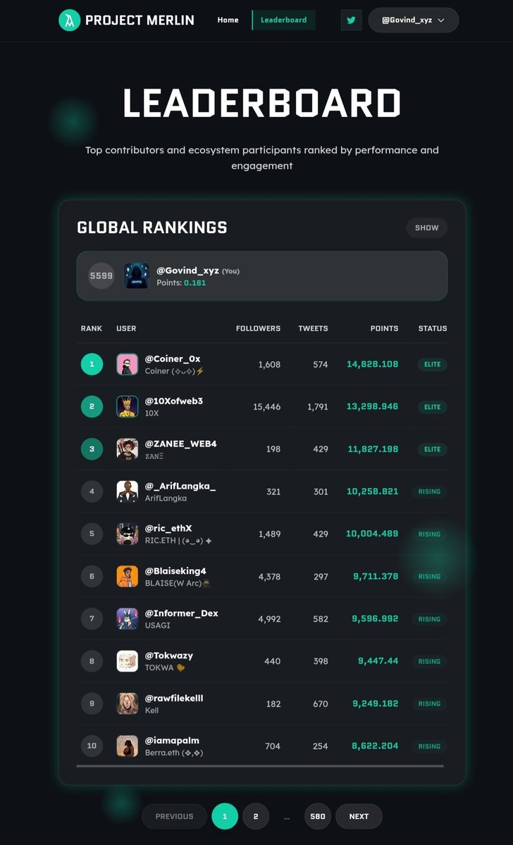 Govind_xyz's tweet photo. I’ve officially joined the @ProjectMerlinio wave 

$MRLN isn’t just another token — it’s a modular, multi-chain Web3 ecosystem that connects builders, freelancers, & communities together.

Imagine an ecosystem where:
• You can create, fund & scale projects in one place
• Contributors get real on-chain reputation
• Governance actually means something

That’s what Merlin is building.
Time to start yapping & explore the magic behind $MRLN ⚡
#ProjectMerlin #MRLN #Web3Ecosystem #YapSeason