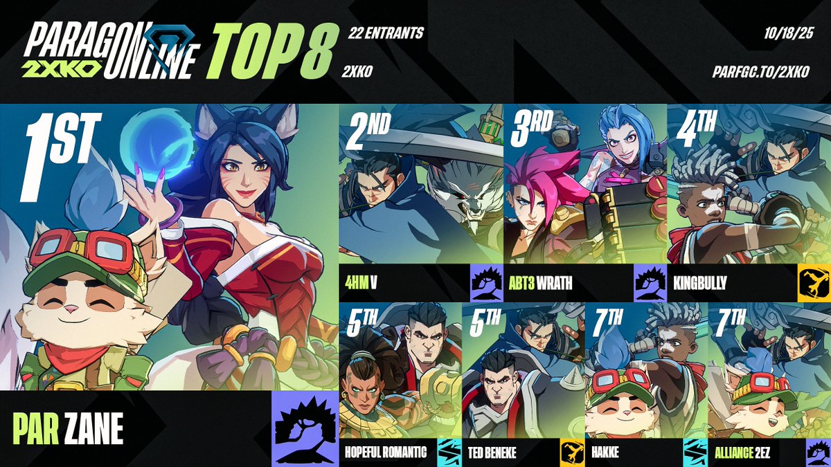 💎 ParagOnline 2XKO results:
Congratulations to <a href="/Zane_FGC/">PAR| ZaneFGC</a>!

Top 8: <a href="/VyrmyrTN/">V @ Vibing</a> | <a href="/WrathFGC/">Wrath</a> | <a href="/KingBullyYT/">Bully🕊</a> | <a href="/hopefvlromantic/">hopeful romantic @ RISC</a> | <a href="/TedBeneke_TK/">Ted Beneke</a> | Hakke | <a href="/2eZMK/">Alliance | 2eZ @ #DHATL</a> 

Thank You: 
🗒️ <a href="/KhalilTheDegen/">Khalil_, The FGSeer</a> 
🎙️ <a href="/MexicanUppercut/">MexicanUppercuts (YEAAAAAHHHHHHHH)</a> <a href="/SurgingStormGG/">SurgingStorm</a>