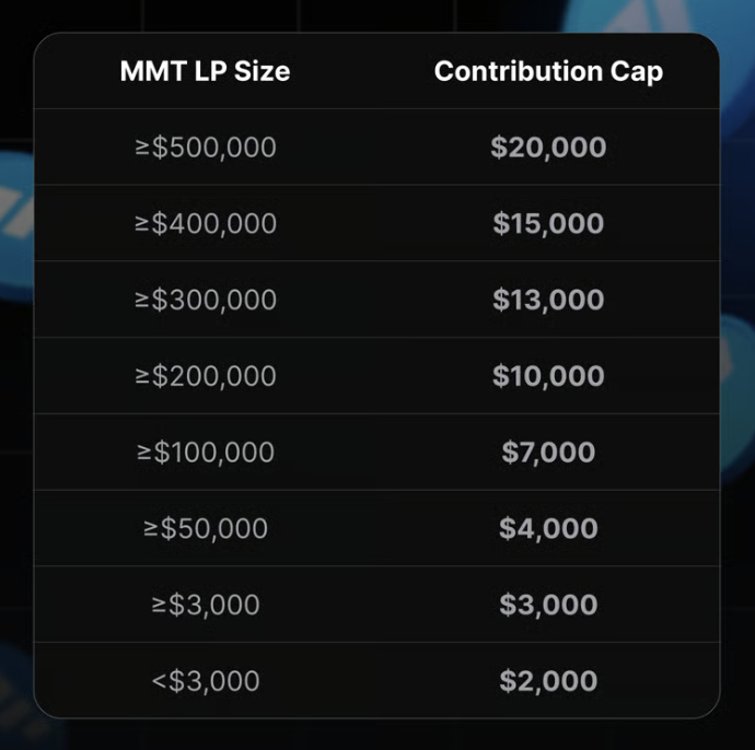 📌 วิธี Maximize $MMT <a href="/MMTFinance/">MomentumⓂ️Ⓜ️T</a> Exposure วัน ICO

ve3,3 ถือเป็น Backbond ของ Ecosystem ในแต่ละเชนและจากความประสบความสำเร็จของ Aerodrome หลายๆคนก็น่าจะเก็งว่า $MMT $veMMT น่าจะสามารถ Accrued Value ได้เช่นกันบน Sui

เราจะมีส่วนร่วมมากสุดกับ $MMT ในช่วง ICO ยังไงได้บ้าง?

✅