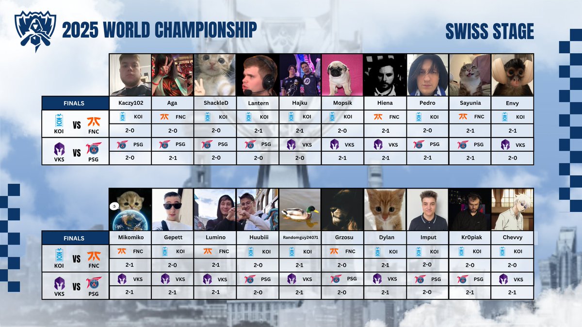 Ostatni dzień rundy 3 przed nami #Worlds2025