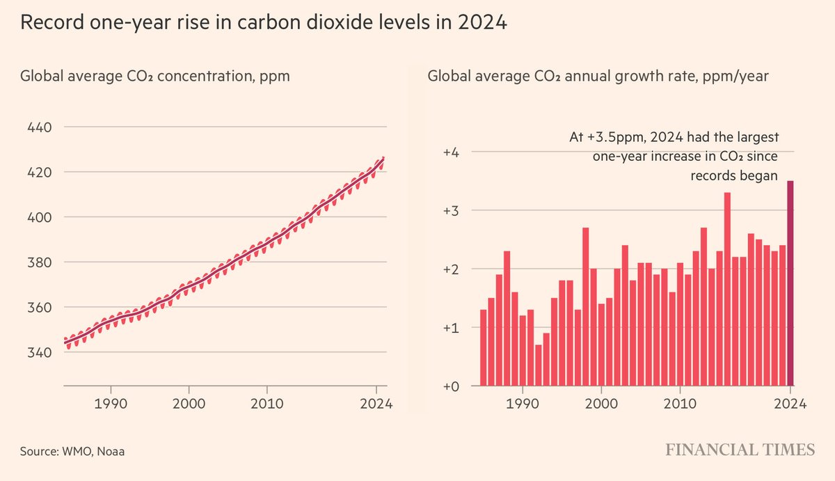 JillBelch's tweet image. “What’s new &amp;amp; scary for climate scientists is that rate of increase has sped up when annual #FossilFuel emissions stayed the same”
That means that our removal systems are failing with worldwide forest fires ⬆️ CO2 &amp;amp; warming seas ⬇️ CO2 absorption = +ve feedback to global heating”