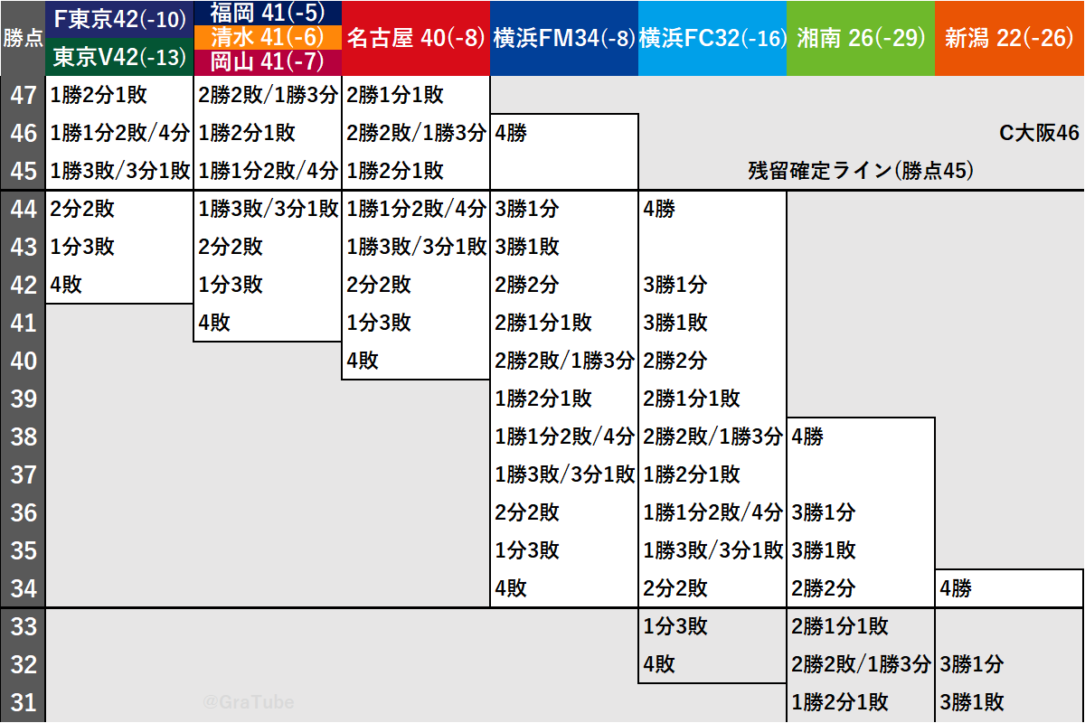 gratube's tweet photo. 📈J1残留争い 勝点早見表 https://t.co/siauPjpmb5
