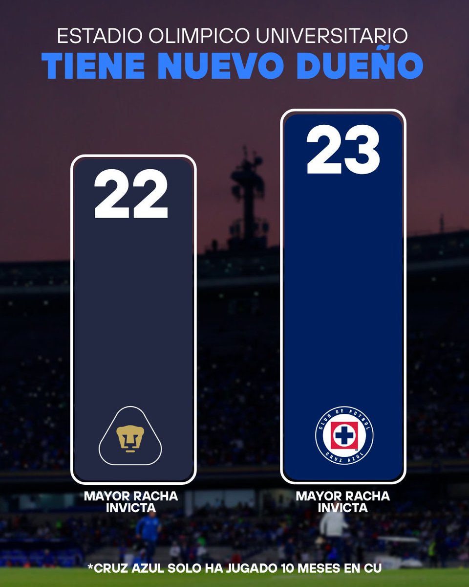 C.U TIENE NUEVO DUEÑO 🚂🏟️

📊 La máquina suma 24 partidos sin perder en CU y supera la racha invicta de Pumas (1978-80) 📚🚂

📌 Solo necesitó 10 meses Cruz Azul

CRUZ AZUL ES HISTÓRICO EN CU 🔵🚂