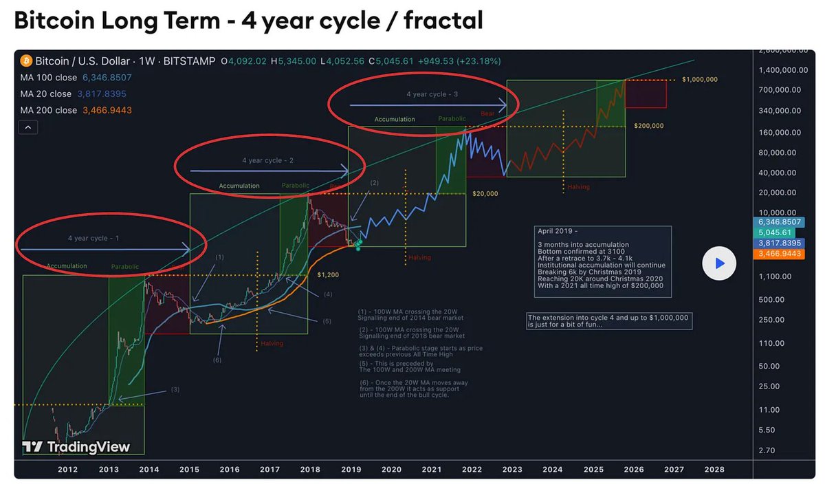 Are we still in a #supercycle?

Top capital allocators and market makers, at the pinnacle of the value chain, primarily drive this movement.

We've reached about 50% of potential retail participant extraction. Retail traders and liquid institutions still have capital. For