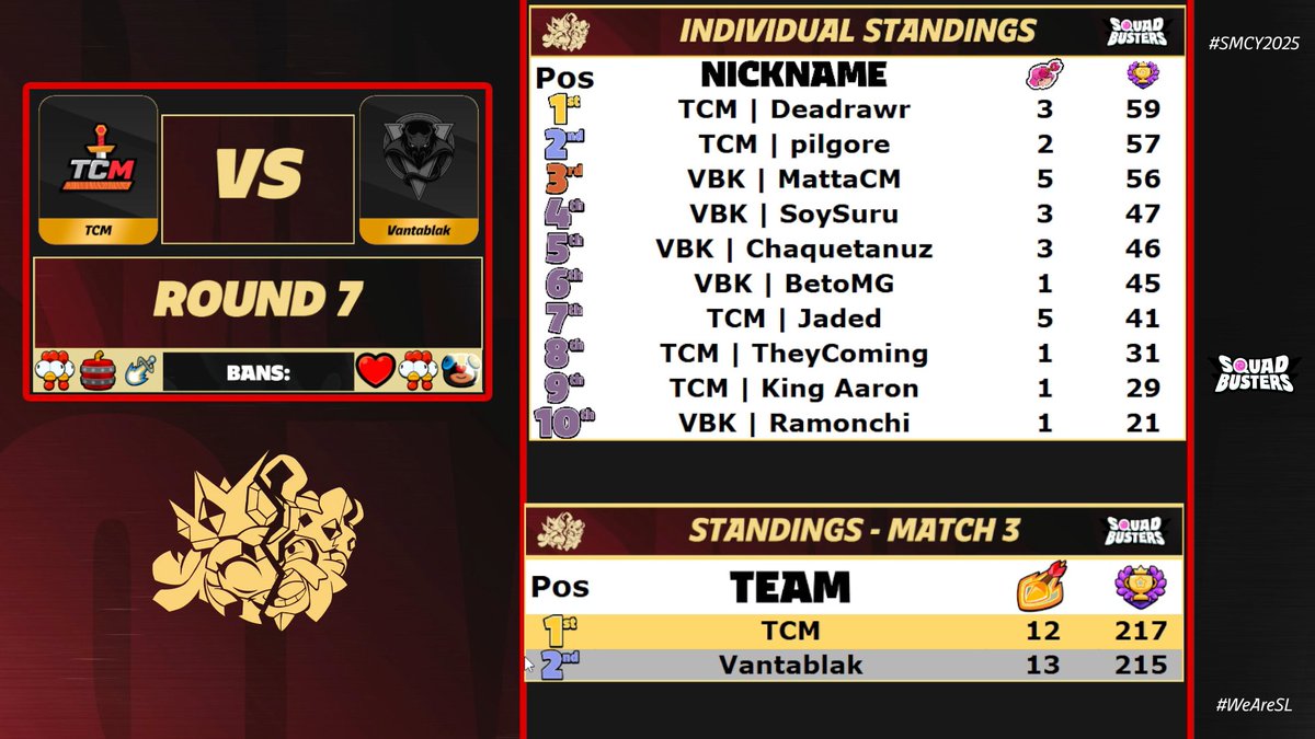GG Well Played from TCM to VBK.  It was a SUPER CLOSE MATCH!  TCM notches their first win in the Supremacy League!

<a href="/CR_Supremacy/">Supremacy League</a>

<a href="/TCMobileG/">TheyComingMobileGaming</a> vs <a href="/vantablakesport/">Vantablak</a>