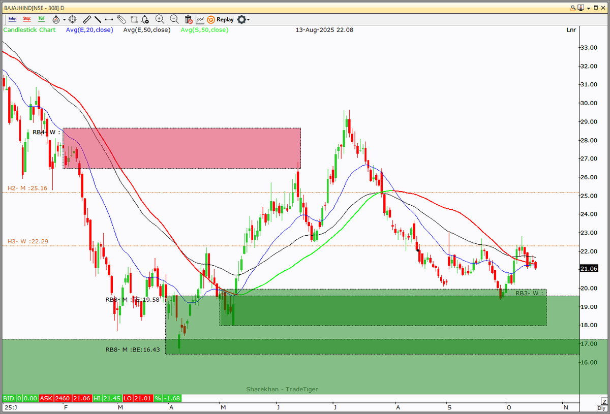 TradewithJyoti's tweet photo. DIWALI BULL PICKS

BAJAJHIND

CMP @21 RS

TGT - DOUBLE (BEFORE NEXT DIWALI)

Highly recommendable Sugar Stock

currently running from HyDZ. following follow-up Dz.

#Diwali2025 #bajajhind #nifty #StockMarket 

@AnilSinghvi_ @ETMarkets https://t.co/14hzT2V87D