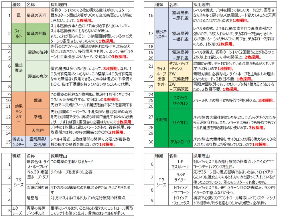 ahirun2013776's tweet image. #デュエルリンクス
キング達成できました。キング達成した『ライオホープエスプリ』の構築及び各カードの採用理由と、先攻展開例を載せておきます。不純物7枚採用しつつ89.16%の先行初動率でライオホープレイが立つ好みの構築に仕上げることができました。エスプリは面白いですね👻