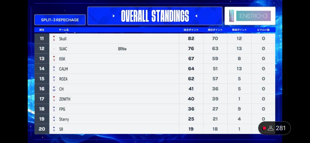 PRIDEありがとうございました！
結果は残念でしたが降下同じのチームより順位高かったので満足です😊
#Pride2025 #エネリッシュ