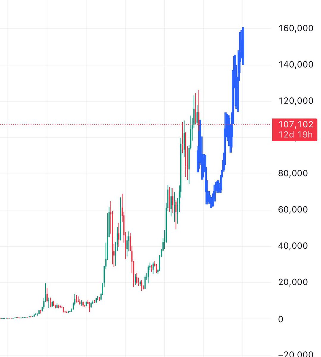 The only realistic scenario 

Bottom in September October 26