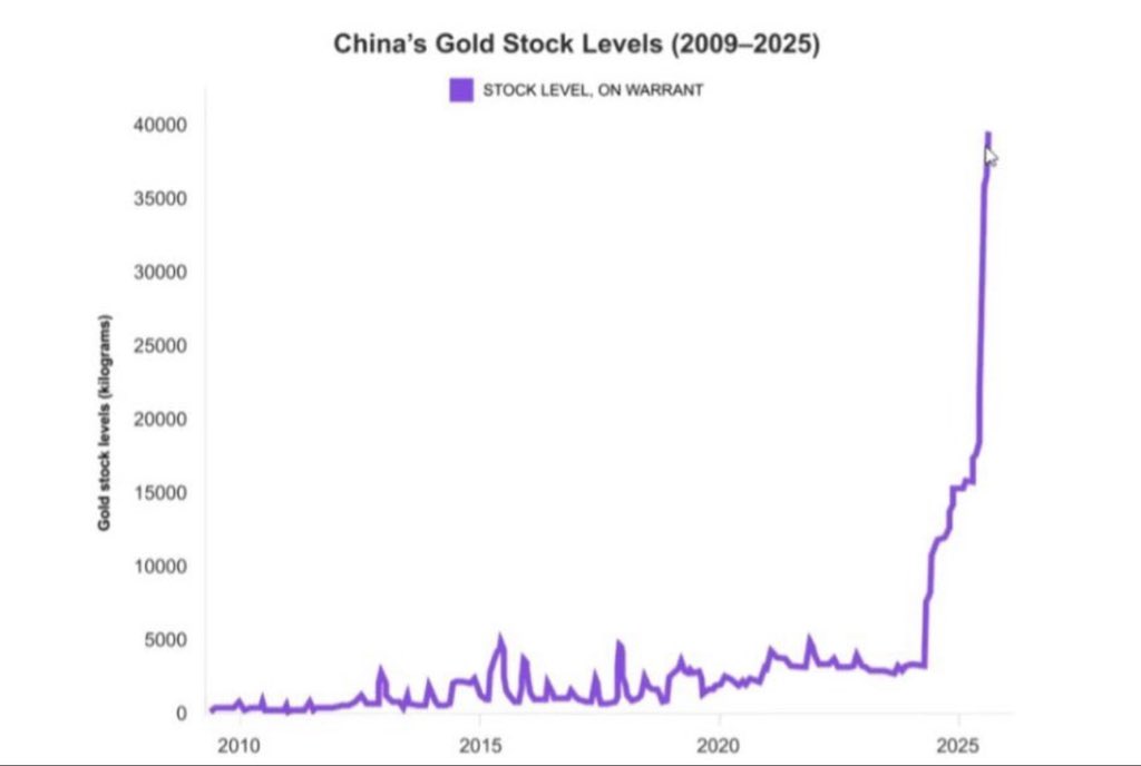 China is buying gold like there’s no more to buy tomorrow. Why?
 
CASH IS TRASH!!!!
 
THE BUBBLE IS COMING!!!!
 
- Wynn