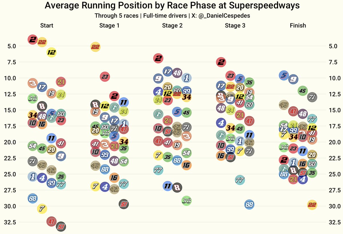 Average Running Position by race phase at superspeedways this season (5 races):